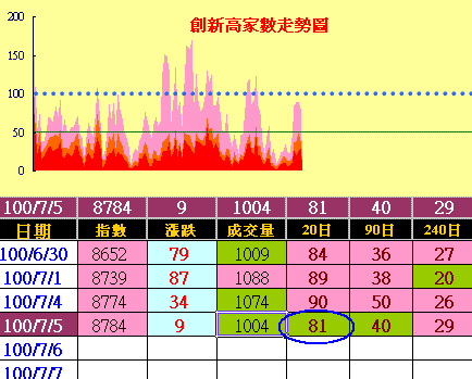 期貨補空現貨不動,外資部位仍不放鬆