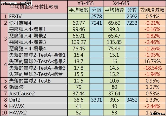 三核四核鹿死誰手?X3-455 VS X4-645預設時脈比遊戲