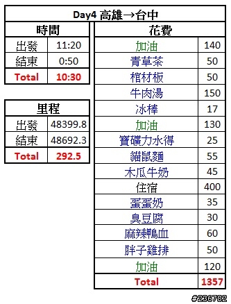 要環趁早之一個人的五天四夜環島行Day 4《男生的遊記有人會看嗎?》