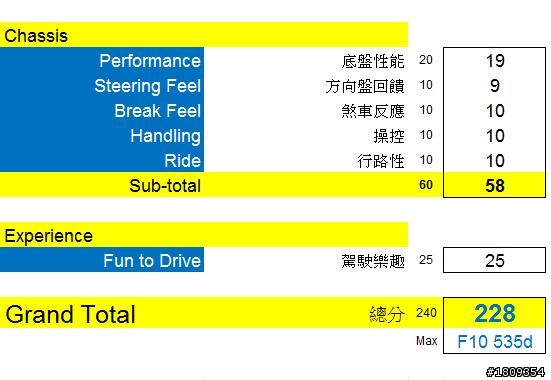 F10 535d M Sport 試駕報告 下集