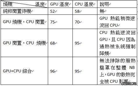 GE700散熱測試