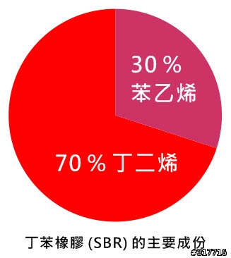 關於人工乳膠 SBR (丁二烯苯乙烯橡膠) 的危害您不得不知