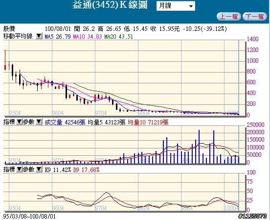益通"吳無毛"踹來共