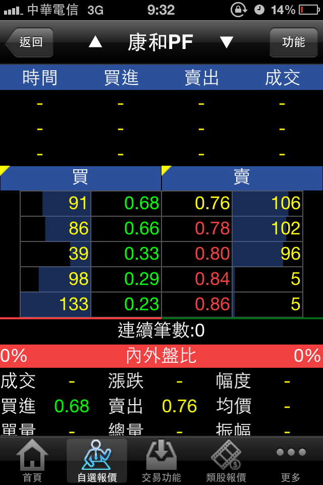 康和權證委買委賣可以差43個ticks