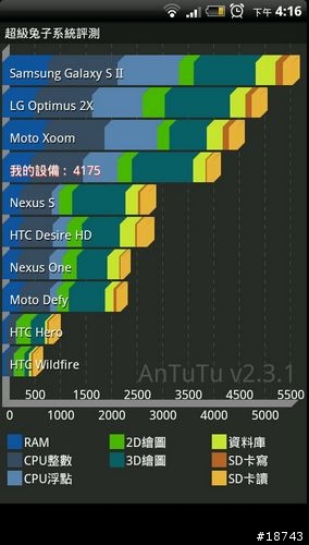 三星 Galaxy S2 vs HTC EVO 3D 外型、效能、相機大車拼!你選誰?