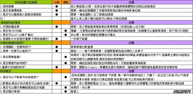 2011 年行車紀錄器價位與功能性比較表...