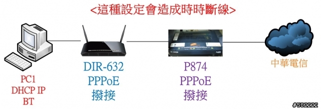 高C/P值的家庭無線網路解決方案D-link DIR-632 極限越級挑戰100坪測試