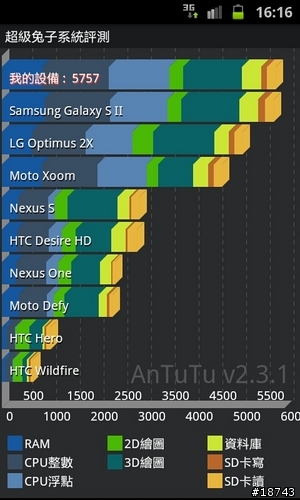 三星 Galaxy S2 vs HTC EVO 3D 外型、效能、相機大車拼!你選誰?