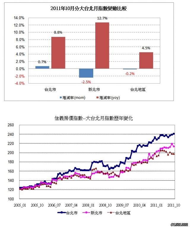 事實勝於雄辯!10月北市房價再創歷史新高!