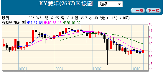 TDR與KY系列統計報酬率