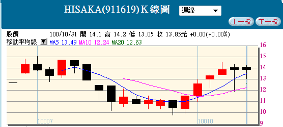 TDR與KY系列統計報酬率