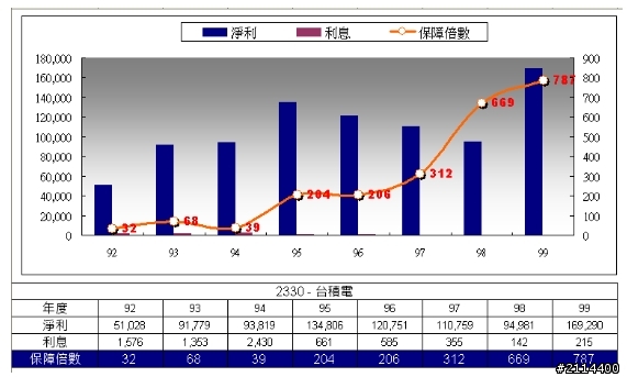 以利息保障倍數指標避開鳥公司..........