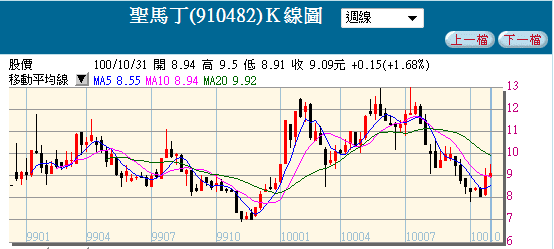 TDR與KY系列統計報酬率