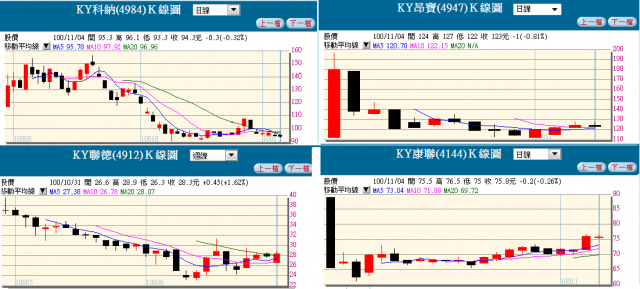 TDR與KY系列統計報酬率