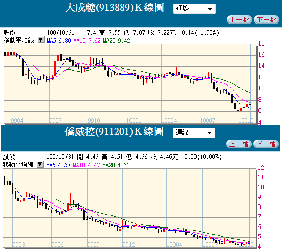 TDR與KY系列統計報酬率