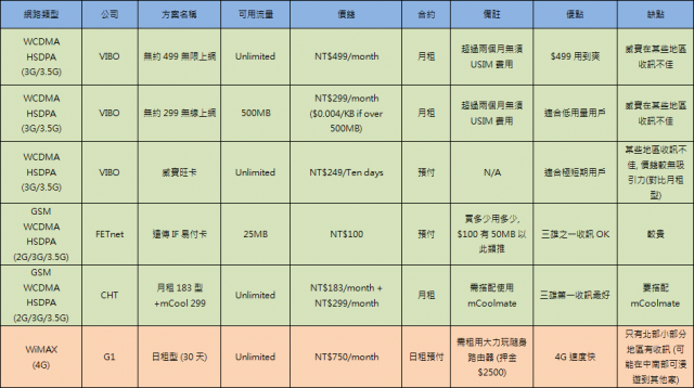 短期在台灣可以使用的3G方案