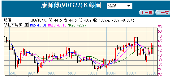 TDR與KY系列統計報酬率