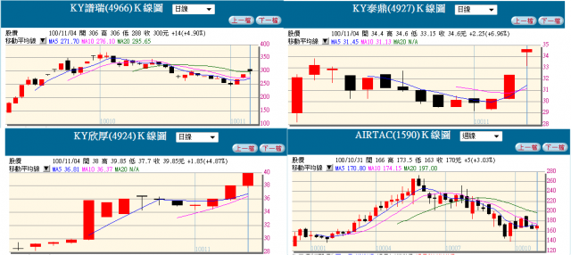TDR與KY系列統計報酬率