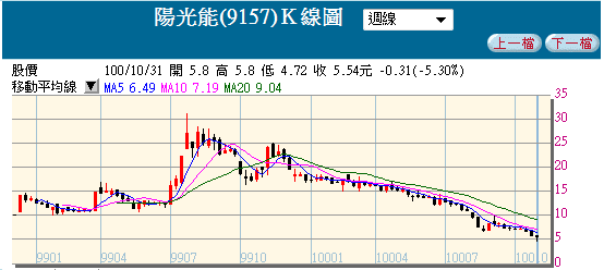 TDR與KY系列統計報酬率