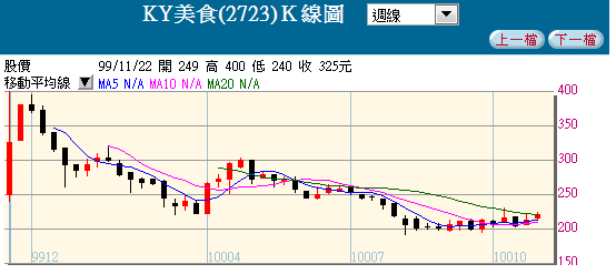 TDR與KY系列統計報酬率