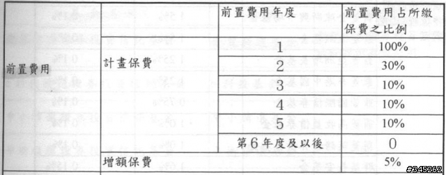 從投資觀點看「投資型保單」