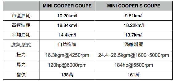 MINI COOPER S COUPE 上市發表會