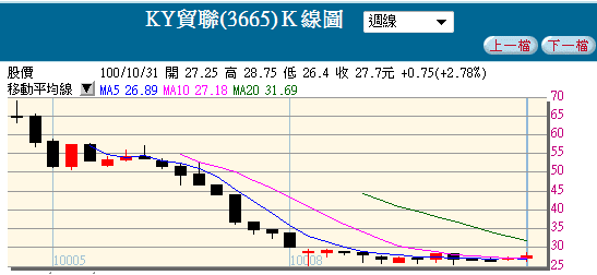 TDR與KY系列統計報酬率