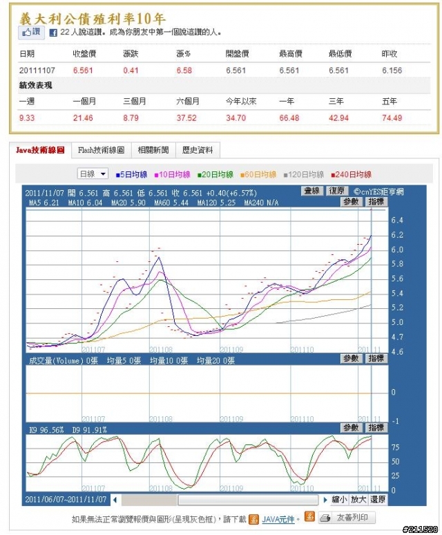 義大利10年期公債殖利率