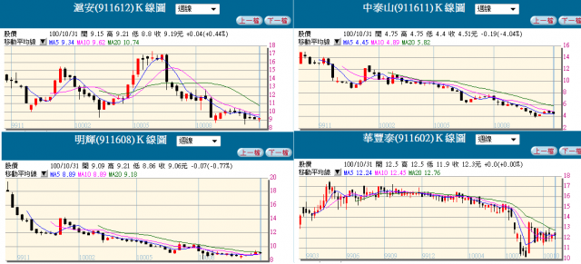 TDR與KY系列統計報酬率