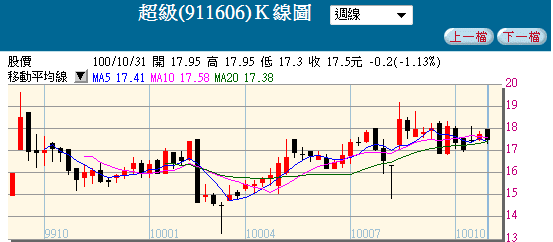TDR與KY系列統計報酬率