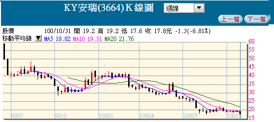 TDR與KY系列統計報酬率