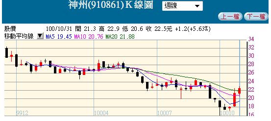 TDR與KY系列統計報酬率