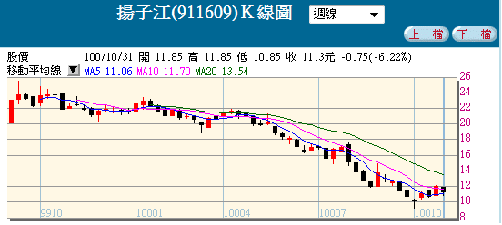 TDR與KY系列統計報酬率