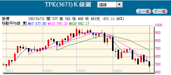 TDR與KY系列統計報酬率