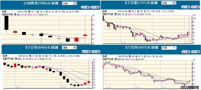 TDR與KY系列統計報酬率