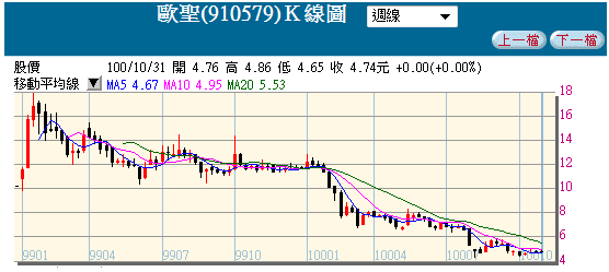 TDR與KY系列統計報酬率