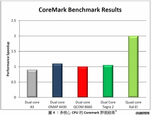 Tegra™ 3 四核處理,來勢洶洶! NVIDIA開啟數位新時代 【參加NVIDIA® Tegra™ 3體驗會心得分享】