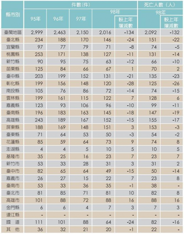 汽機車路權與安全的數據分析