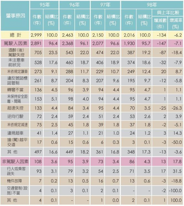 汽機車路權與安全的數據分析