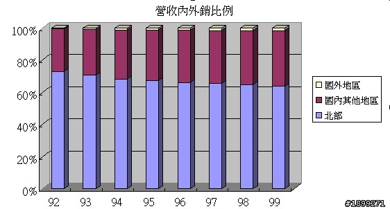 一零四(3130)-長期投資分析