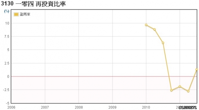 一零四(3130)-長期投資分析