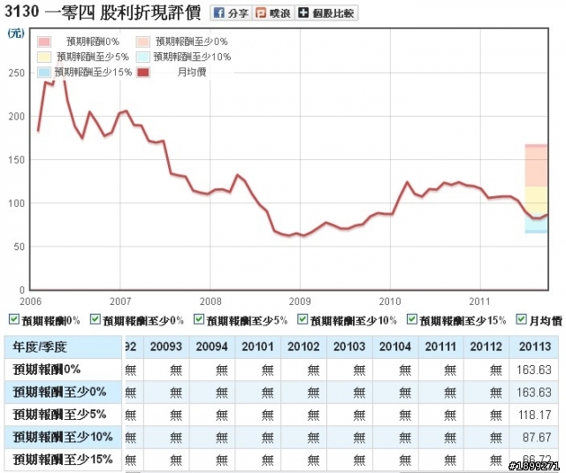 一零四(3130)-長期投資分析