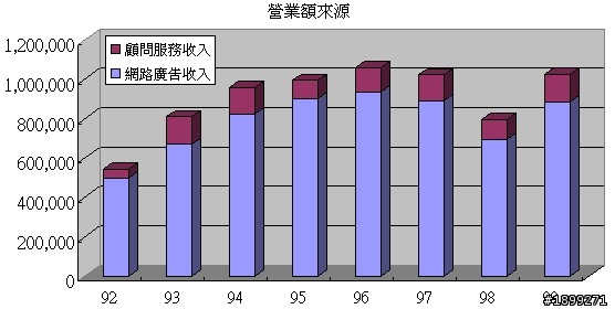一零四(3130)-長期投資分析