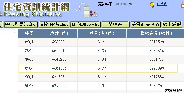 99年普查,全國房屋被低估約17萬戶,供給大於需求