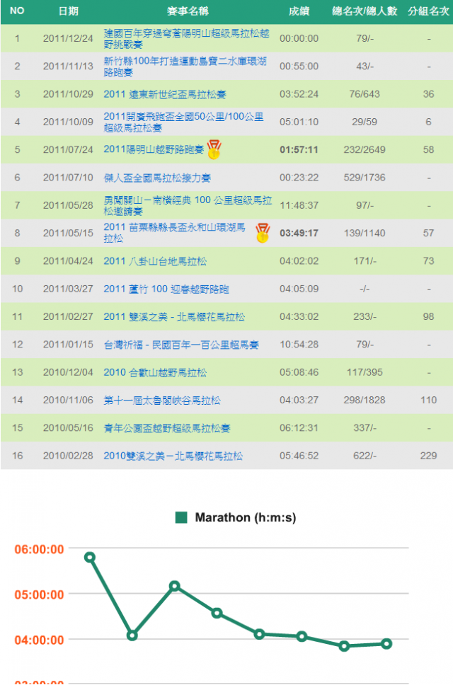 M1 馬拉松比賽訓練記錄器 -- 開箱文