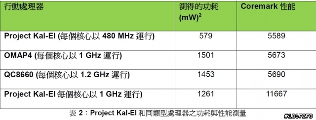 Tegra™ 3 四核處理,來勢洶洶! NVIDIA開啟數位新時代 【參加NVIDIA® Tegra™ 3體驗會心得分享】