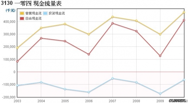 一零四(3130)-長期投資分析
