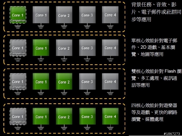 Tegra™ 3 四核處理,來勢洶洶! NVIDIA開啟數位新時代 【參加NVIDIA® Tegra™ 3體驗會心得分享】