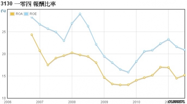 一零四(3130)-長期投資分析