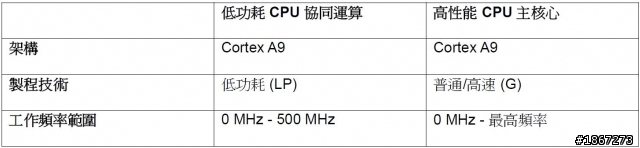 Tegra™ 3 四核處理,來勢洶洶! NVIDIA開啟數位新時代 【參加NVIDIA® Tegra™ 3體驗會心得分享】